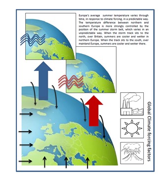 Global climate forcing factors